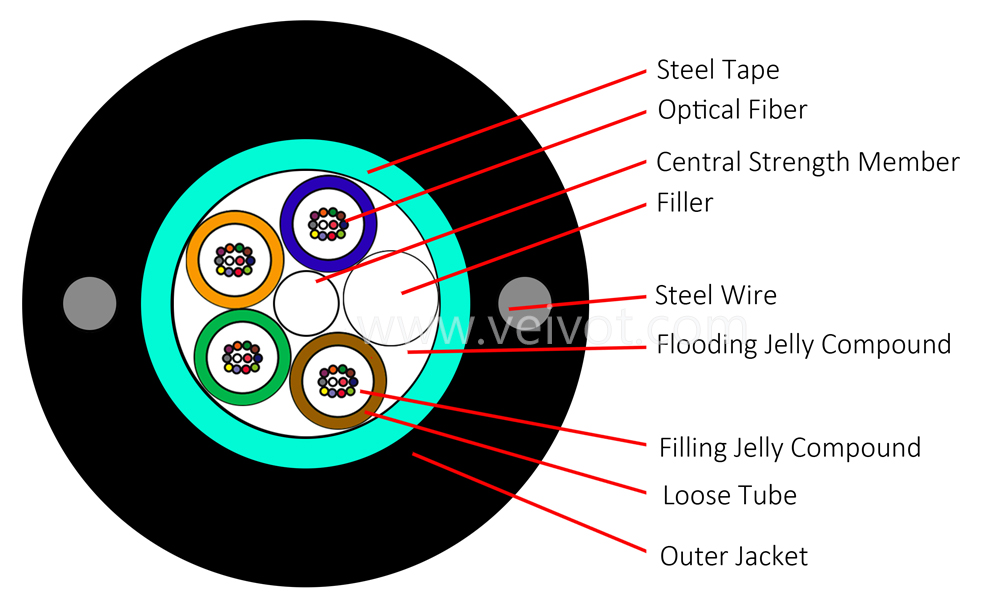 GYTW Steel Wire Multi Tube Armored Fiber Optic Cable - Veivot