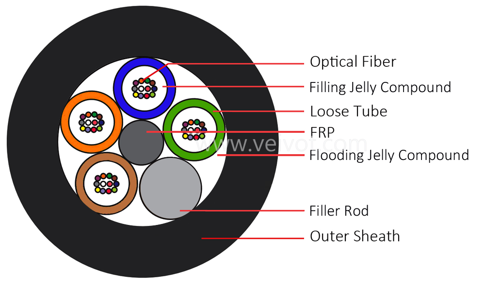 2-144C GYFTY All-Dielectric Outdoor Fiber Cable - VEIVOT,2-144C GYFTY Non-metallic Outdoor Fiber Cable  Dry Core - VEIVOT,2-144C GYFTY Non-metallic Outdoor Fiber Cable dry core dry tube- VEIVOT,,,,,,,,,,,,,,,,,,,,