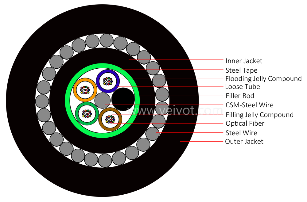 2-288C GYTS33 Steel Wire Armored Double Jacket Outdoor Cable - VEIVOT,GYTS33 steel wire armoured underground fiber cable - VEIVOT,,,,,,,,,,,,,,