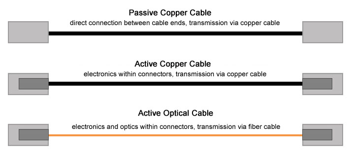 What is the difference between passive direct attach cable and active attach cable.jpg